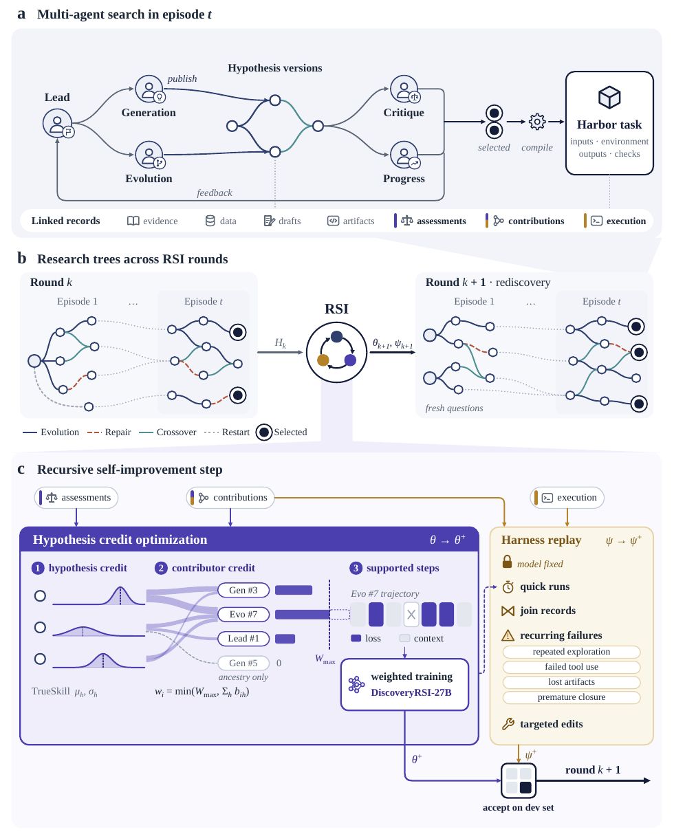 Diagram of the DiscoveryRSI framework: lead, generation, evolution, critique and progress agents refine hypotheses; research trees grow across rounds; and a recursive self-improvement step retrains the model on credited contributions
